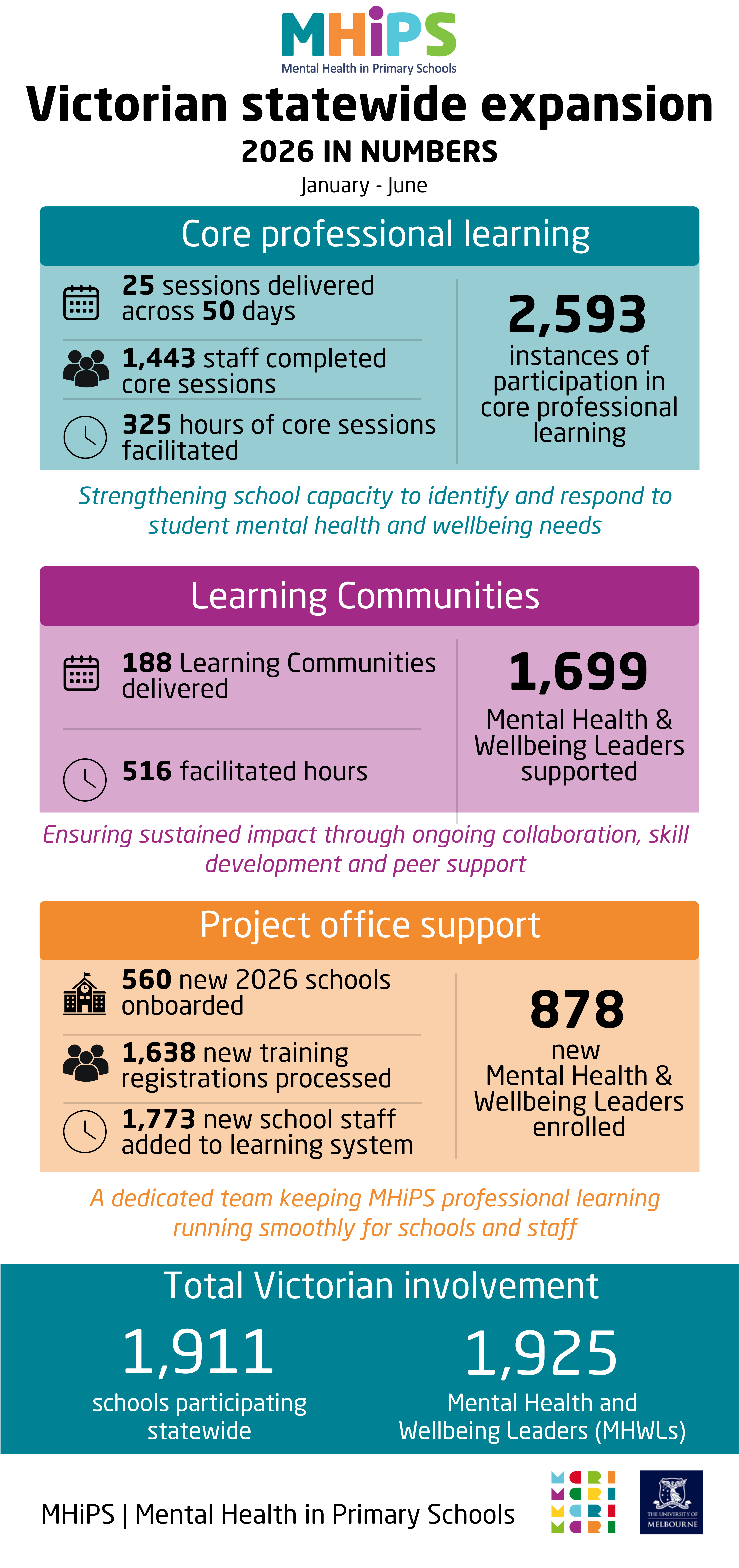 MHiPS training statistics