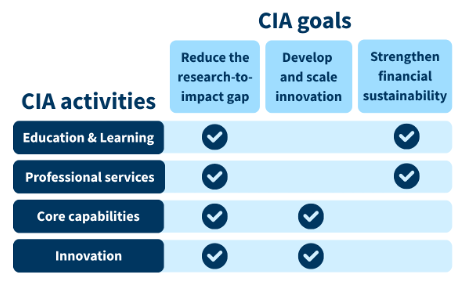 Centre Impact Accelerator